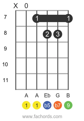 A 9b5 position 3 guitar chord diagram