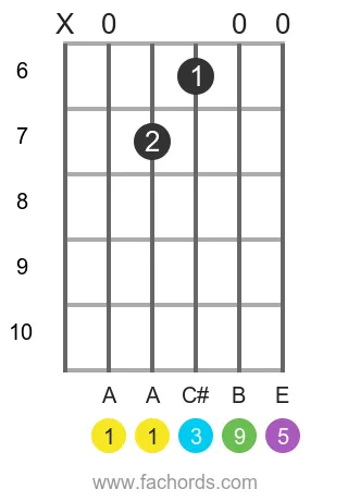 guitar chord diagram for the A add9 chord