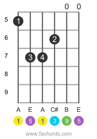 A add9 position 3 guitar chord diagram