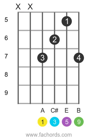 A add9 position 4 guitar chord diagram