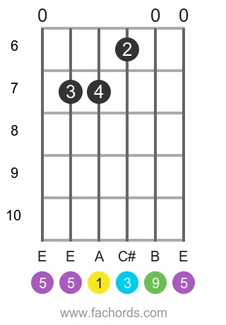 A add9 position 5 guitar chord diagram