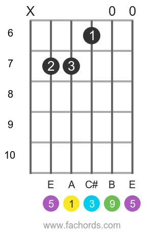 A add9 position 6 guitar chord diagram