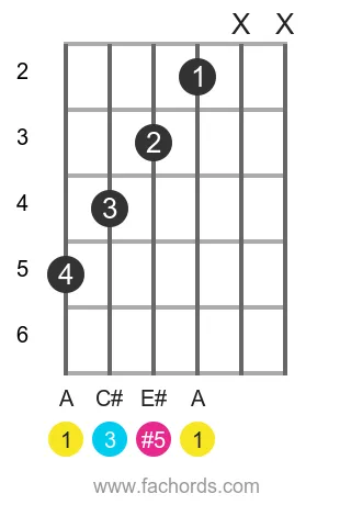 A aug position 2 guitar chord diagram