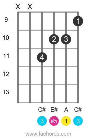 A aug position 3 guitar chord diagram