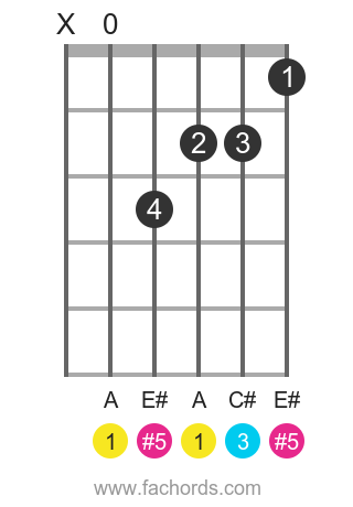 Play the Aaug chord for guitar