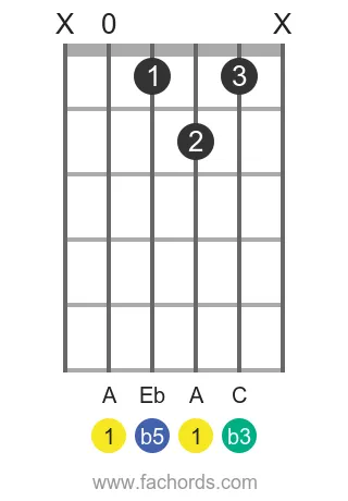 guitar chord diagram for the A dim chord