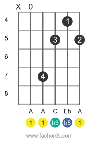 A dim position 2 guitar chord diagram