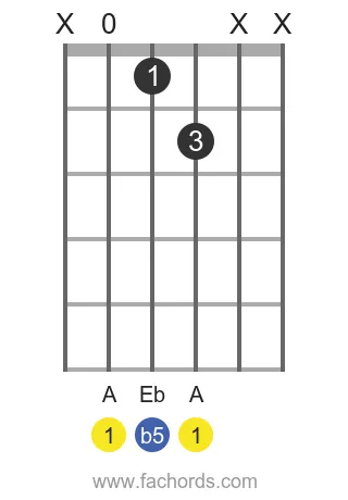 A dim position 24 guitar chord diagram
