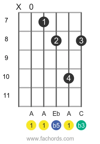 A dim position 3 guitar chord diagram
