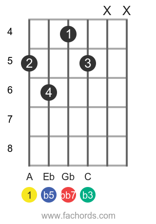 A dim7 position 1 guitar chord diagram