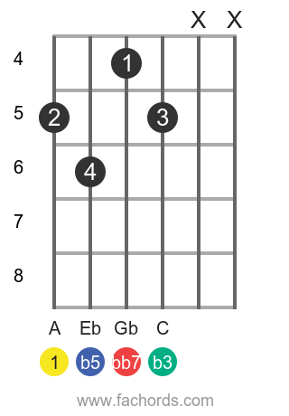 Easy Ways To Play The Adim7 Guitar Chord