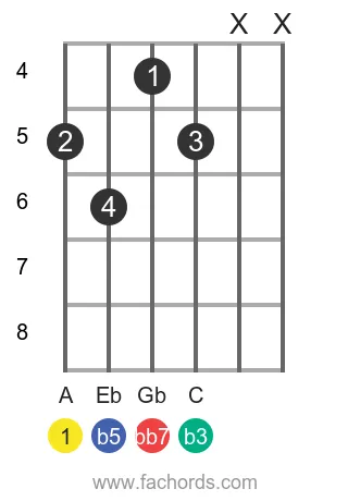 guitar chord diagram for the A dim7 chord