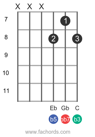 A Dim7 Guitar Chord Diagrams And Theory