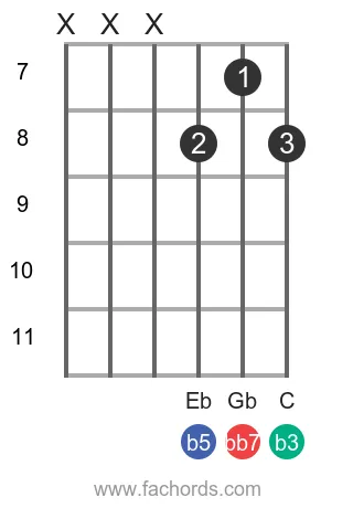 A dim7 position 10 guitar chord diagram