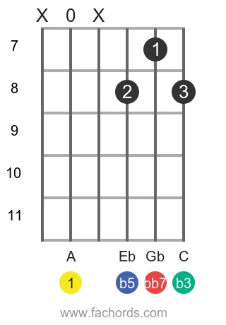 A dim7 position 11 guitar chord diagram