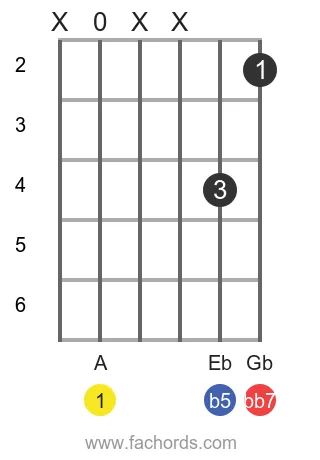 A dim7 position 12 guitar chord diagram