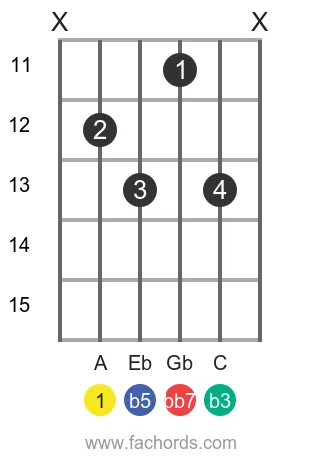 A dim7 position 13 guitar chord diagram