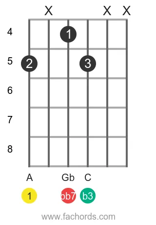 A dim7 position 14 guitar chord diagram