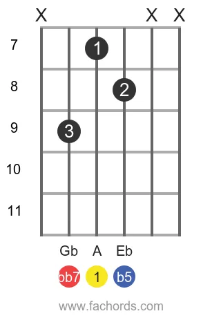 A dim7 position 15 guitar chord diagram
