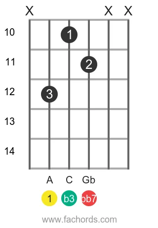 A dim7 position 16 guitar chord diagram
