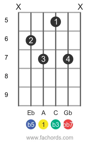 A dim7 position 17 guitar chord diagram