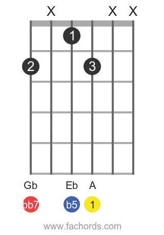 A dim7 position 18 guitar chord diagram