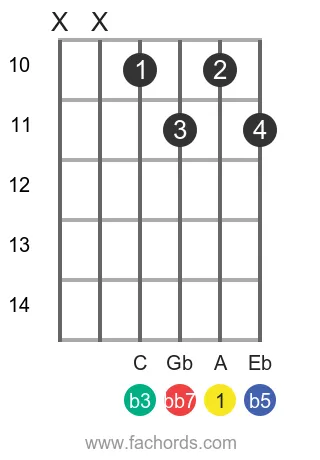 A dim7 position 3 guitar chord diagram
