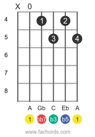 A dim7 position 5 guitar chord diagram