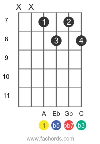 A dim7 position 6 guitar chord diagram
