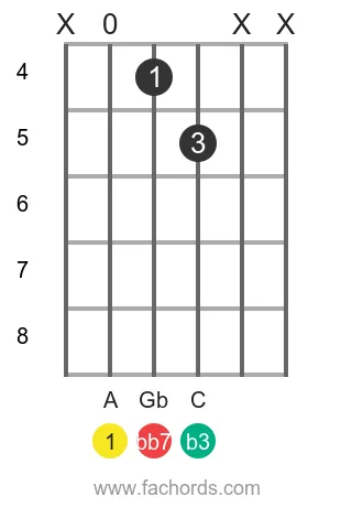 A dim7 position 7 guitar chord diagram