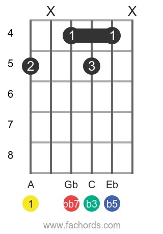 A dim7 position 9 guitar chord diagram