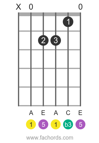 A m position 1 guitar chord diagram