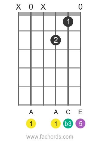 A m position 11 guitar chord diagram