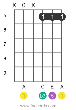 A m position 12 guitar chord diagram
