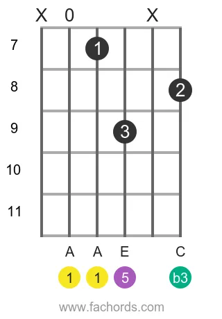 A m position 13 guitar chord diagram