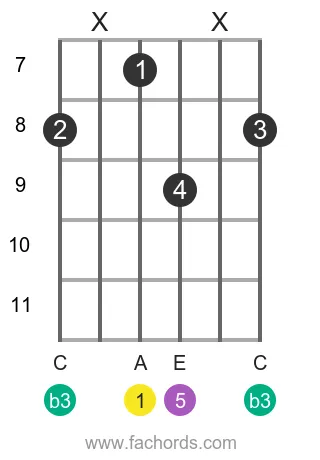 A m position 14 guitar chord diagram