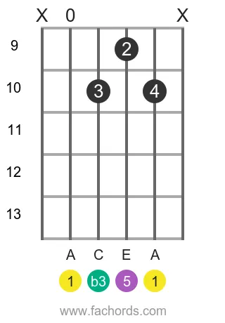 A m position 15 guitar chord diagram