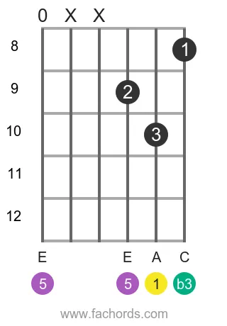 A m position 16 guitar chord diagram
