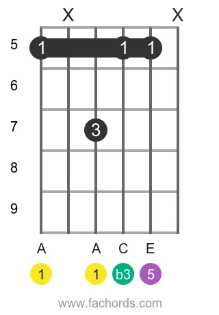 A m position 17 guitar chord diagram