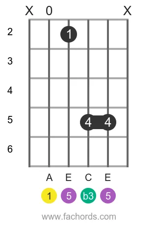 A m position 18 guitar chord diagram