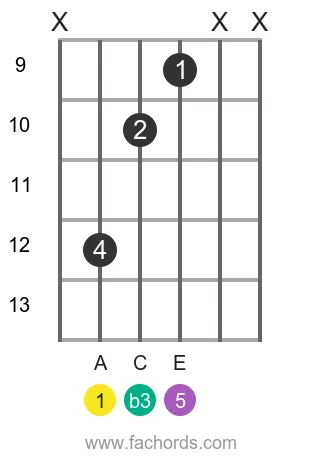 A m position 20 guitar chord diagram