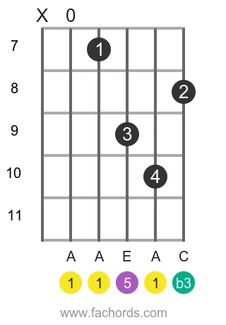 A m position 3 guitar chord diagram