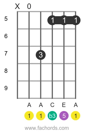 A m position 4 guitar chord diagram