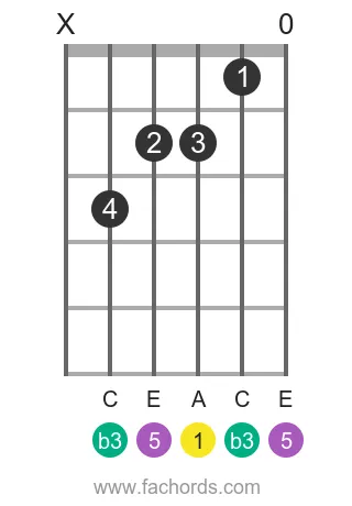 A m position 5 guitar chord diagram