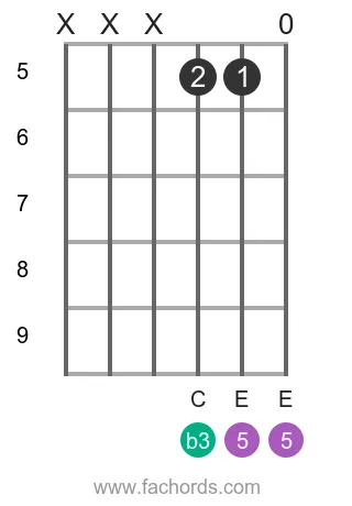 A m position 7 guitar chord diagram