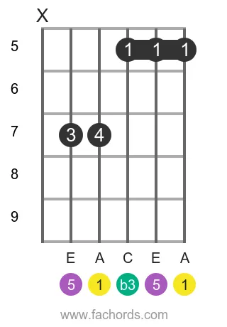 A m position 8 guitar chord diagram