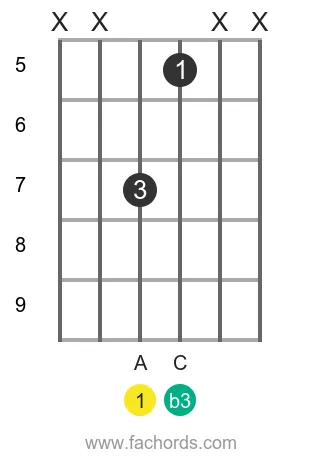 A m position 9 guitar chord diagram