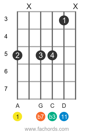 A m11 position 1 guitar chord diagram