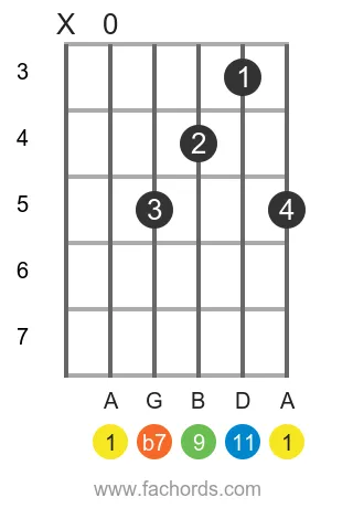 A m11 position 16 guitar chord diagram