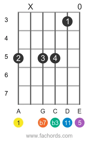 A m11 position 17 guitar chord diagram